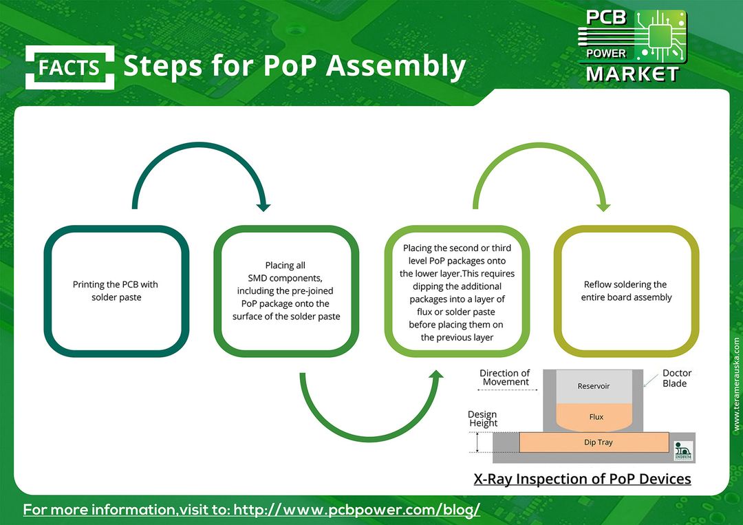 Steps for PoP Assembly https://goo.gl/Kabwf9
#Market #Online #Ahmedabad #India #Electronics #Components #IAmdavad https://goo.gl/FTYoz9