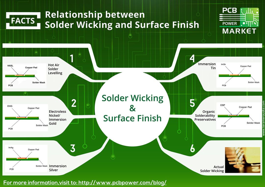 Relationship between Solder Wicking and Surface Finish https://goo.gl/16LfHj
#Market #Online #Ahmedabad #India #Electronics #Components #Resistor #IAmdavad