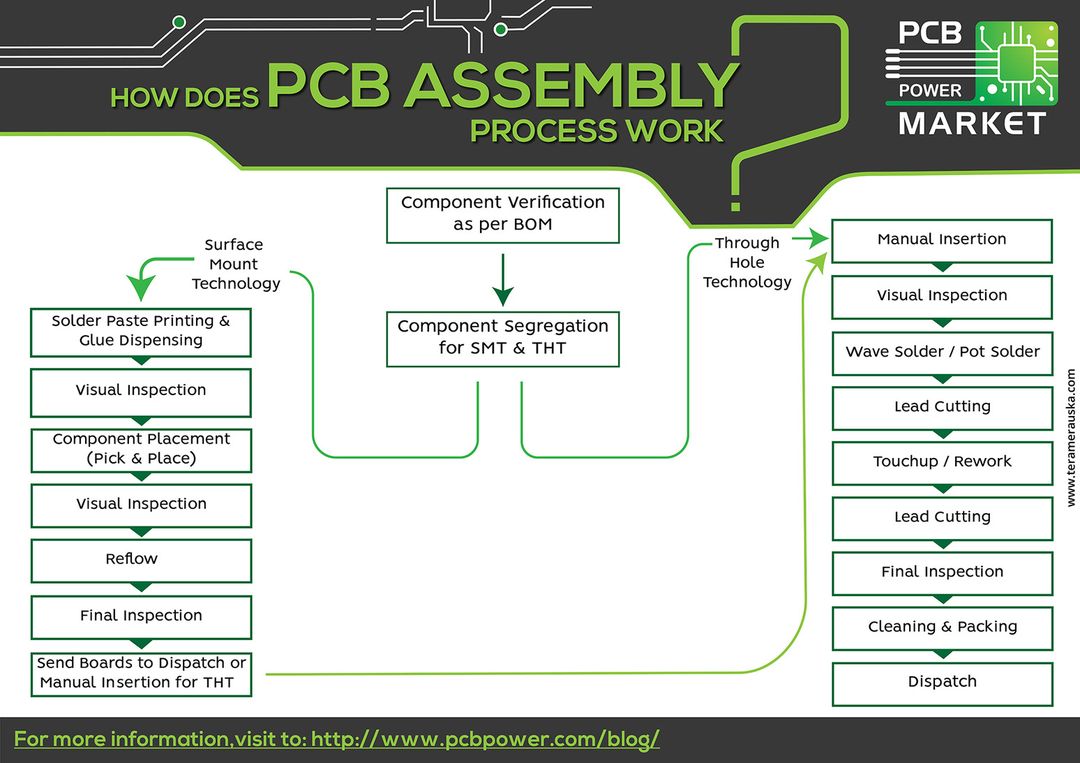 How does a PCB Assembly process work? https://goo.gl/i2nUZ5
#Market #Online #Ahmedabad #India #Electronics #Components #Resistor #IAmdavad #IndiaElectronicsWeek2018 #ElectronicsExpo #Bangalore