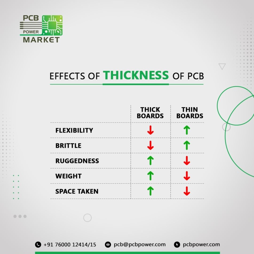 Applications that do not require flexibility may benefit from a slightly thicker board for the sake of structural integrity.
The final application of the PCB determines these factors, which must be some of the first parameters to define before beginning PCB design.

For further details, visit - https://www.pcbpower.com/blog-detail/importance_of_pcb_thickness

#BePCBWise #MakeInIndia #SupportMakeInIndia #pcbmanufacturers #electronics #pcbelectronics #pcbdesigners #PCBPowerMarket #pcbassembly #pcbmanufacturing #pcbdesign #pcb